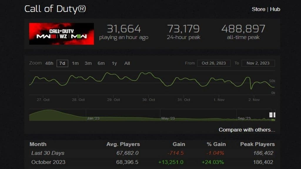 GAME] What is the player count now?