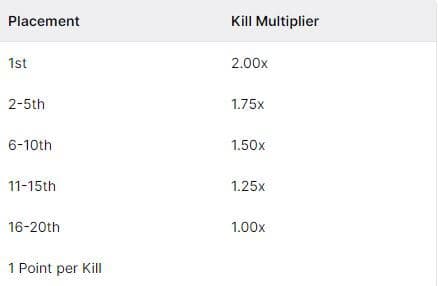 Twitch Rivals Apex Legends Standings Leaderboard