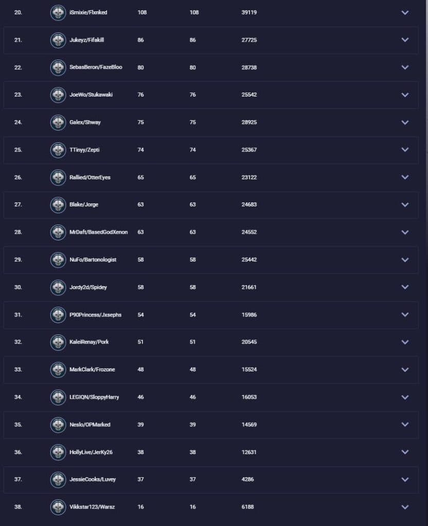 Dallas Empire Warzone Tournament Standings