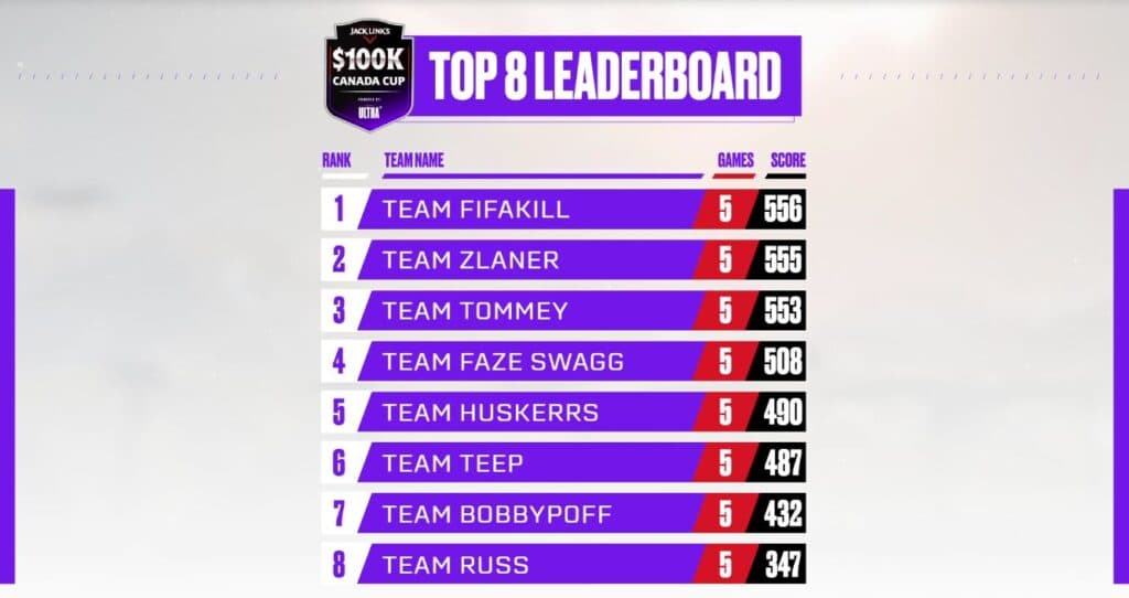 Toronto Ultra Warzone Tournament Standings leaderboard