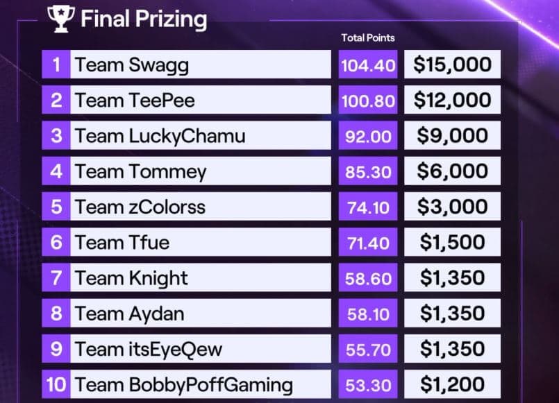 Twitch Rivals Warzone Standings