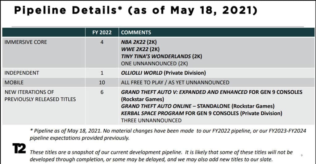 Take-Two unreleased remasters in development