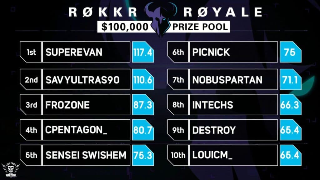 Warzone Rokkr Tournament Standings Leaderboard