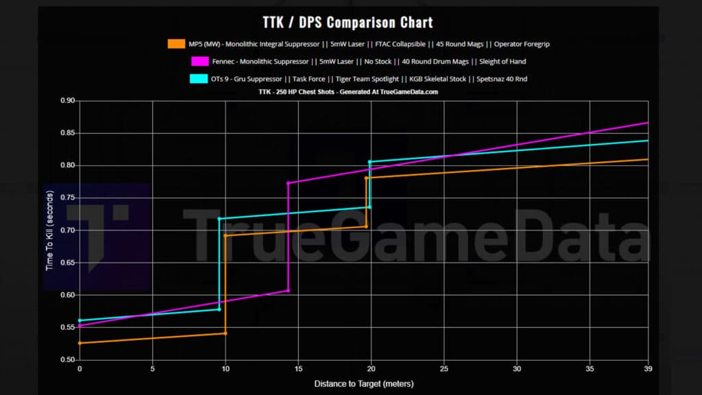 Modern Warfare MP5 stats comparison