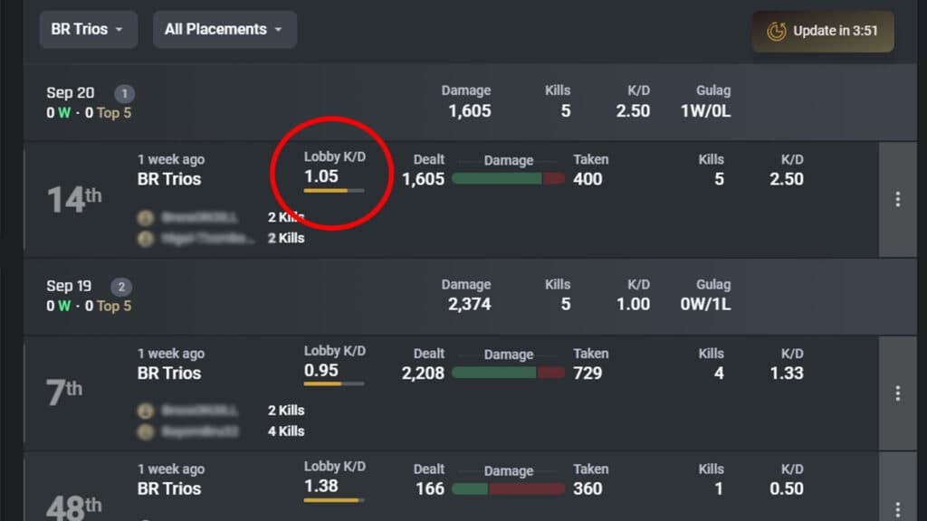 Average Warzone lobby k/d in CoD Tracker