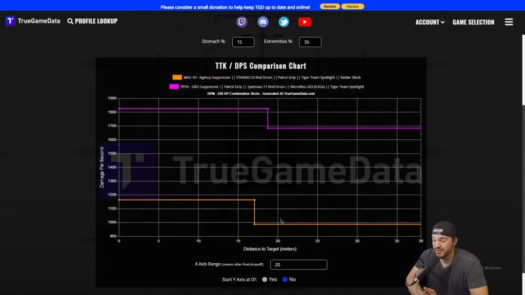 TrueGameData comparing PPSH and MAC-10 damage per mag