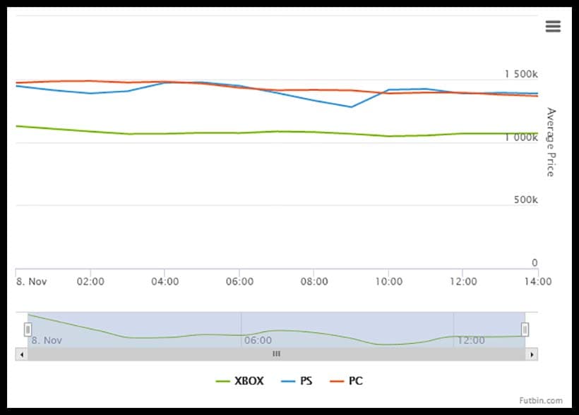 FUTBIN graph of Mbappe's price in FIFA 22.