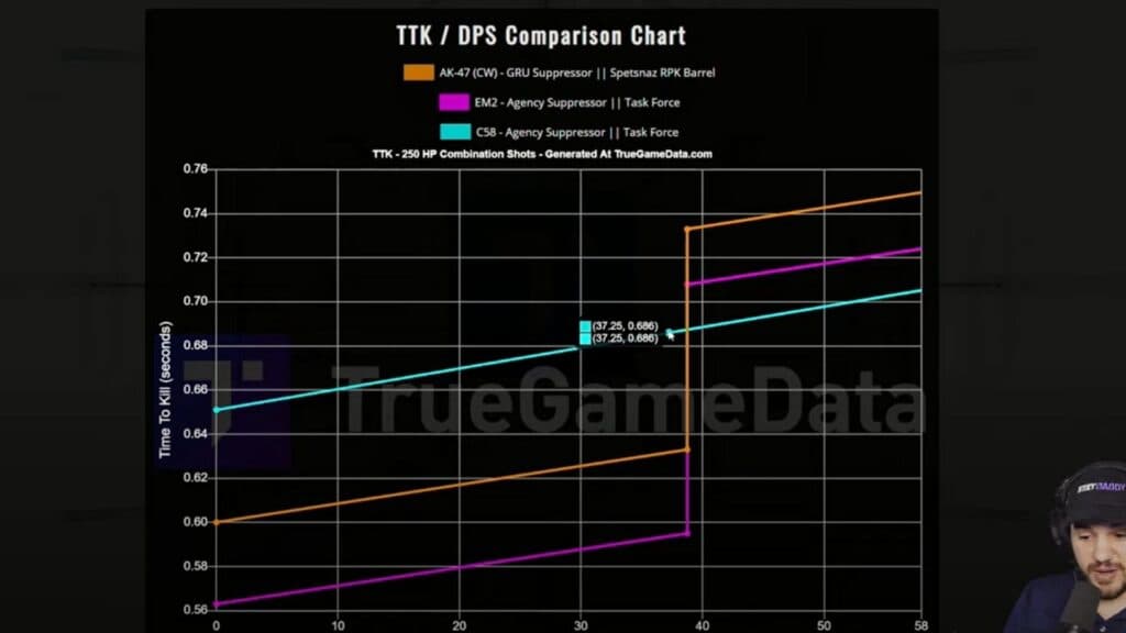 C58, CW AK, and EM2 TTK stats