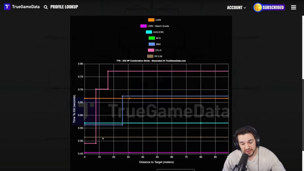 TrueGameData warzone burst rifle ttk comparison