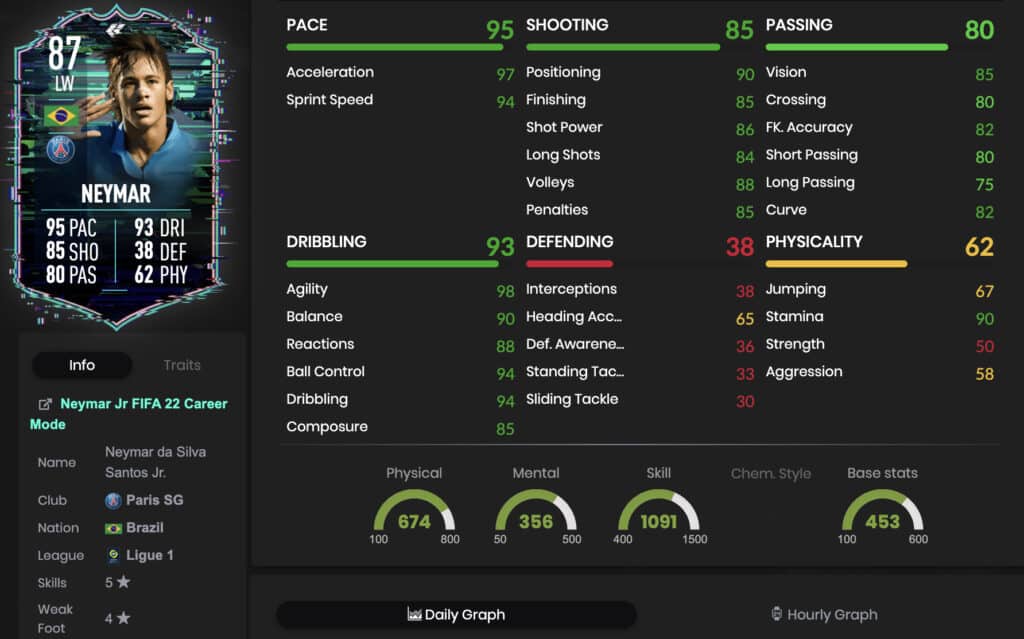 Flashback Neymar stats FIFA 22