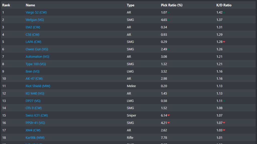 Highest K/D Warzone weapons list