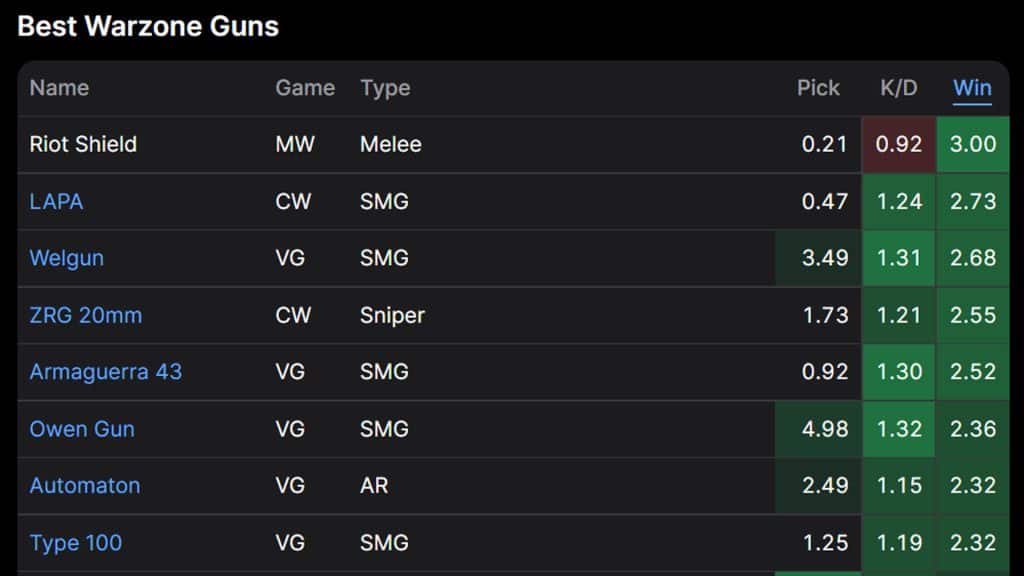 WZ Ranked shows Riot Shield's win rate in Warzone Solos