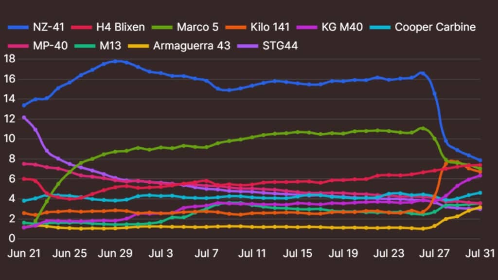 weapon pick rate graph in Warzone Season 4 Reloaded