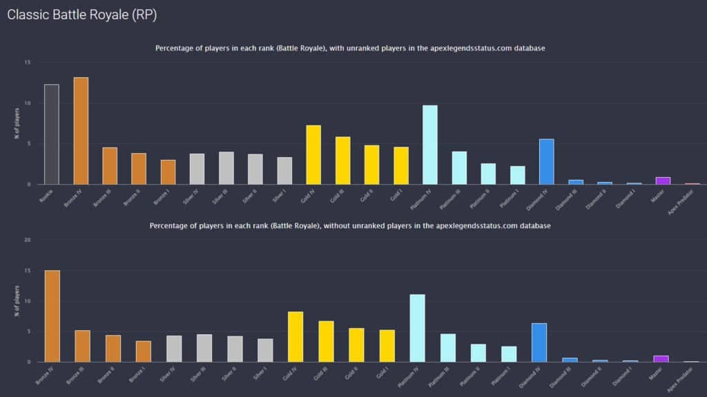 Apex Legends Ranked distribution graph