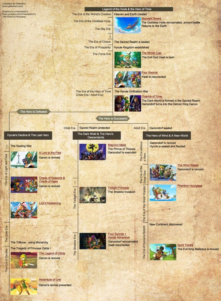 The entire Legend of Zelda timeline