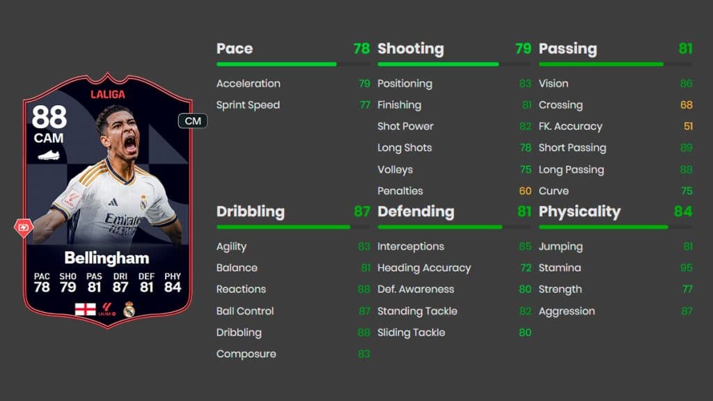 EA FC 24 LaLiga POTM Jude Bellingham attributes