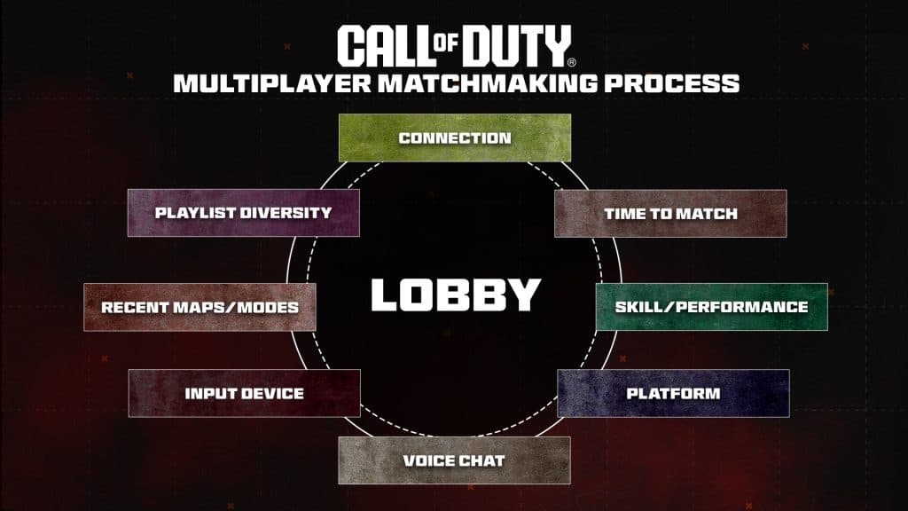 MW3 Matchmaking process