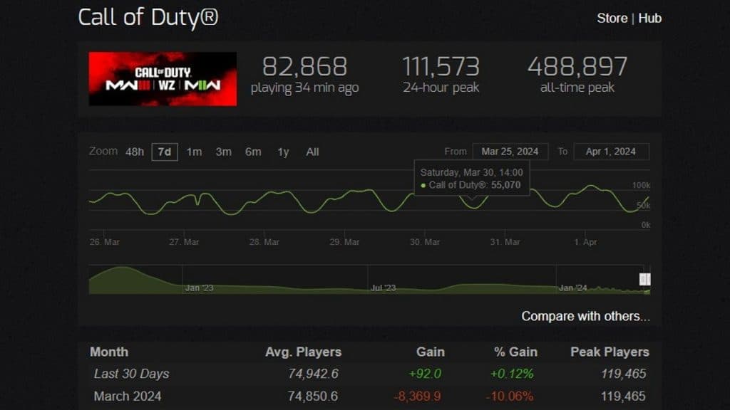 How many people play MW3, Warzone & MW2? 2024 player count Charlie INTEL