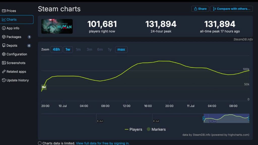 Сколько людей играют в Once Human? Количество игроков в июле 2024 г.