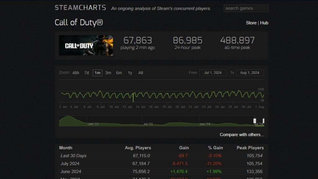 call of duty steam charts page