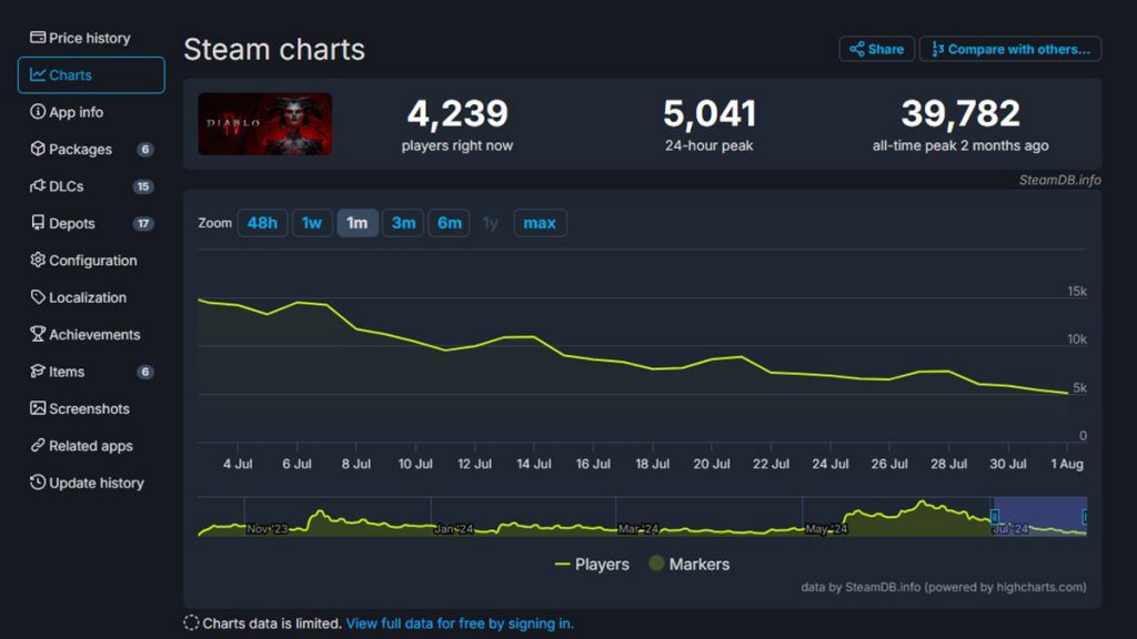 How Many Play Diablo 4? August 2024 Player Count - Charlie INTEL