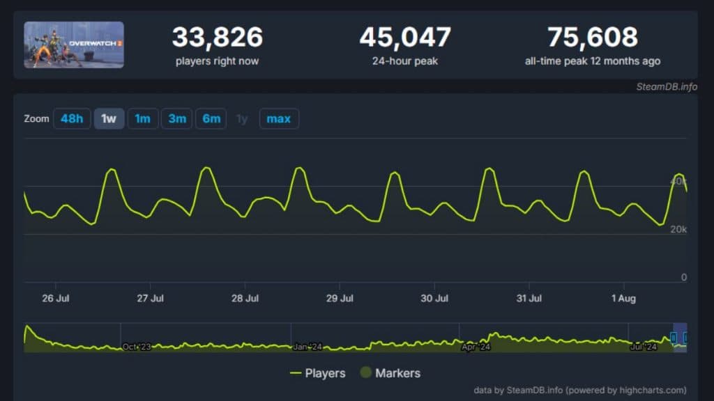 overwatch 2 steamdb player count screenshot