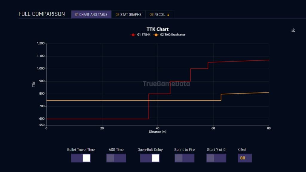 Warzone STG vs TAQ Eradicator TTK chart